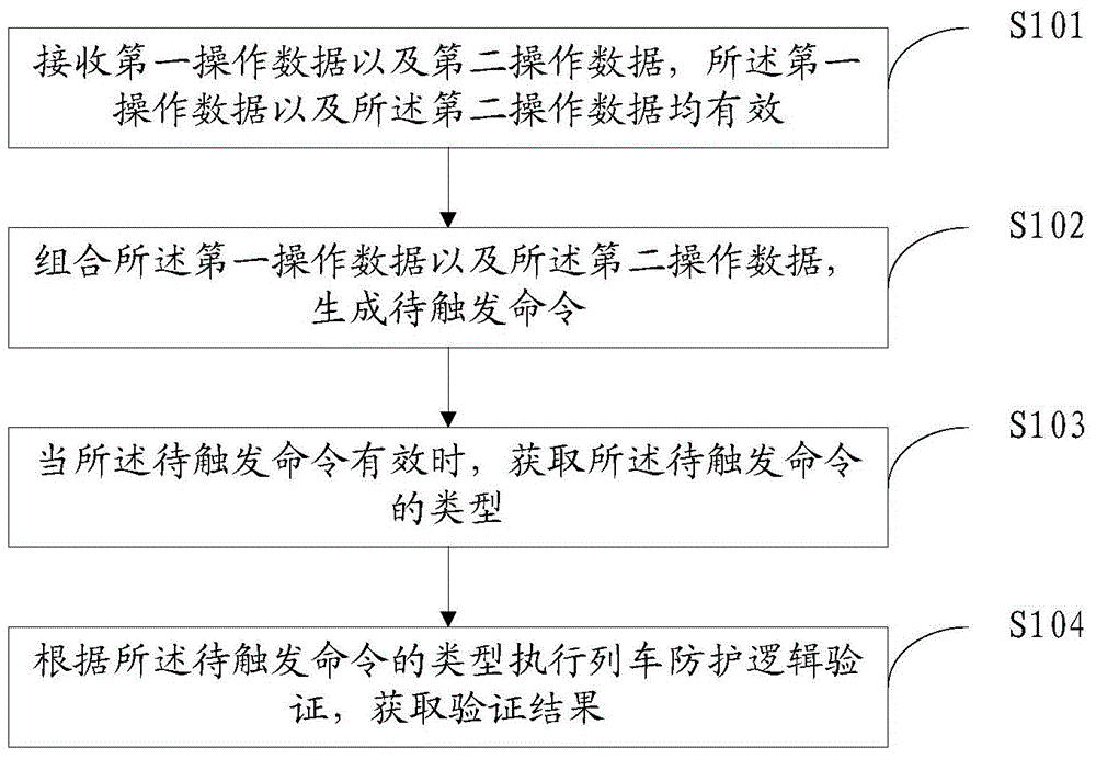 Method and apparatus for verifying protecting logic of train