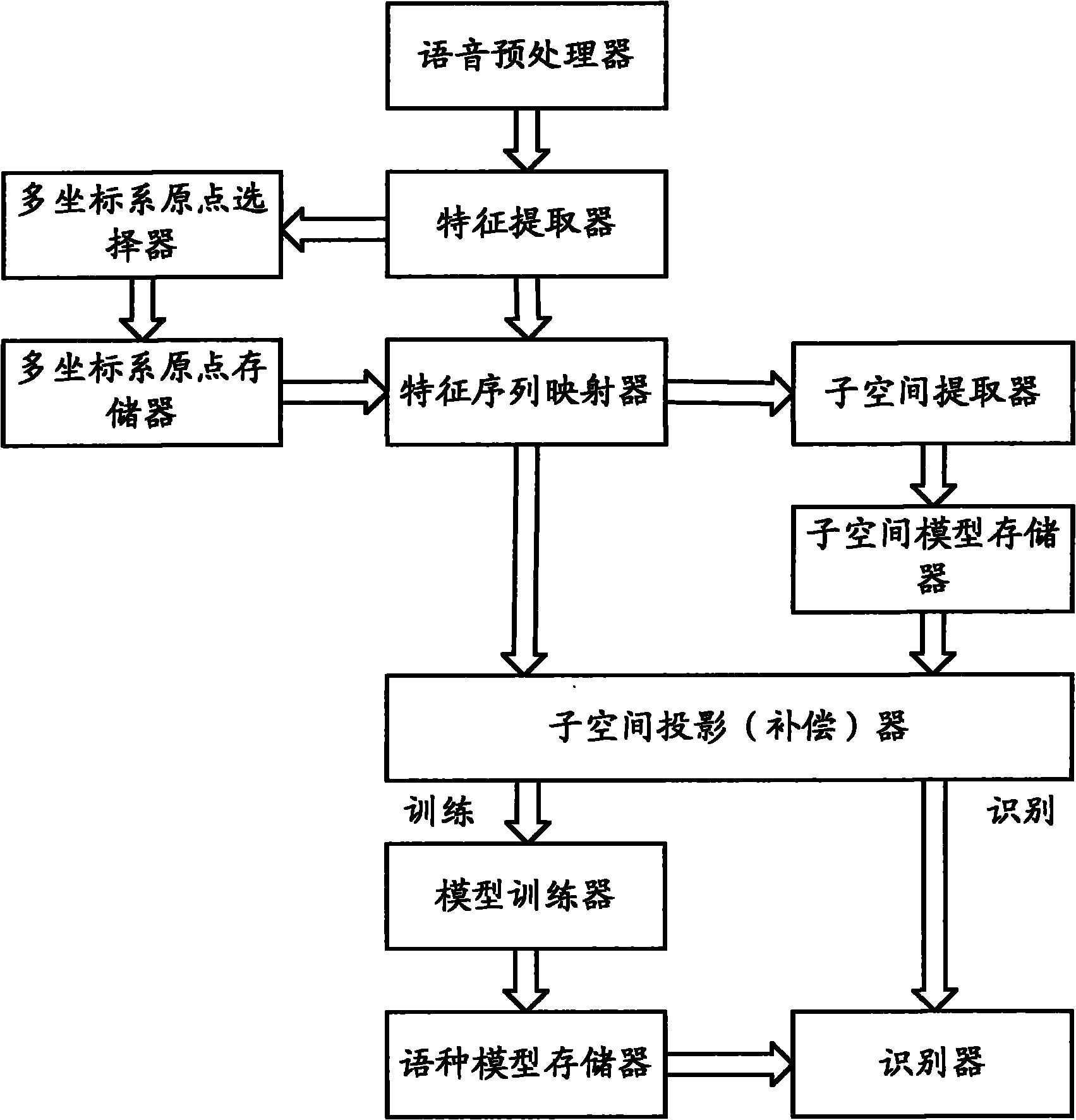 Modeling method and modeling device for language identification