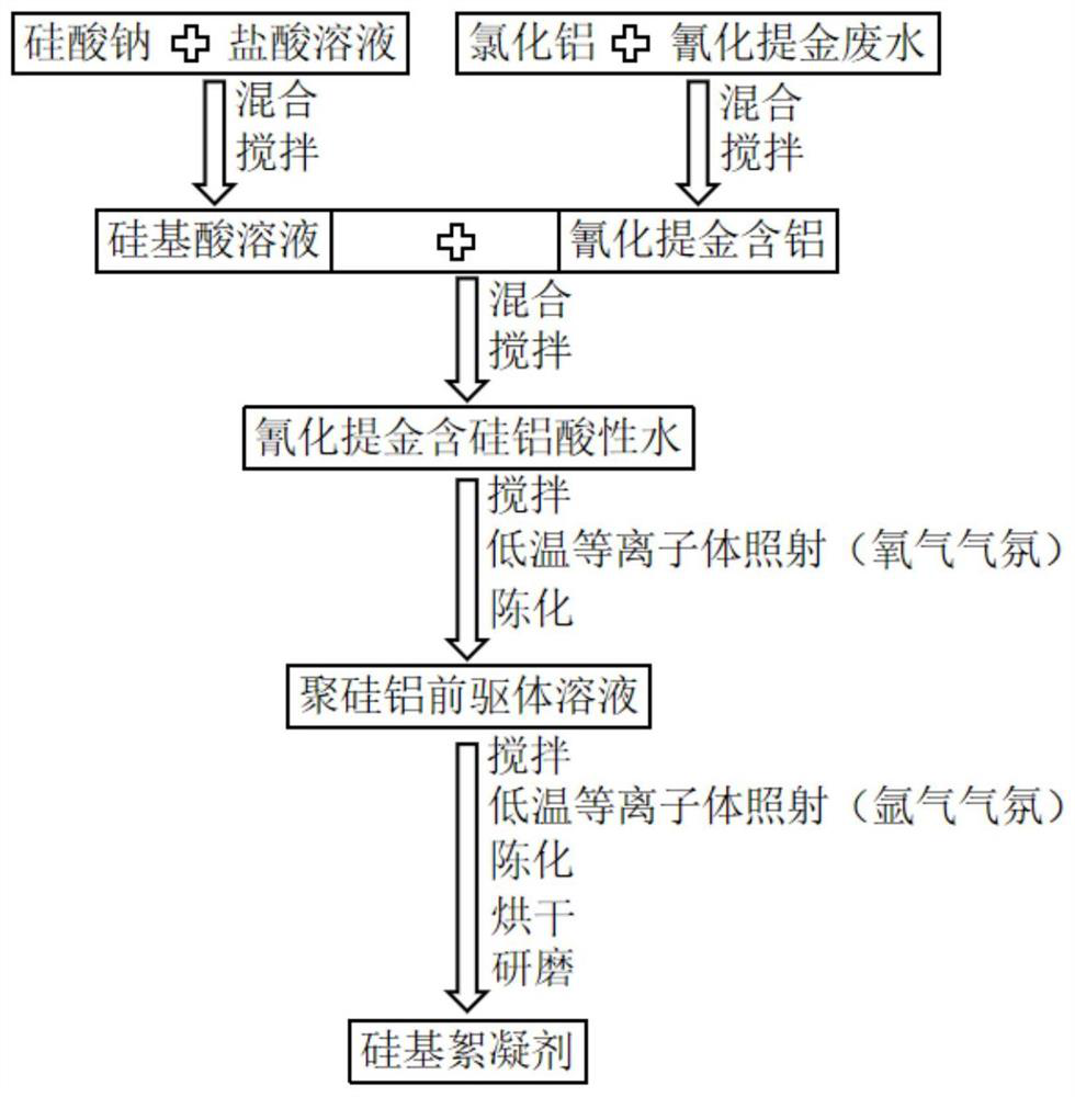 Treatment method of cyaniding gold extraction wastewater