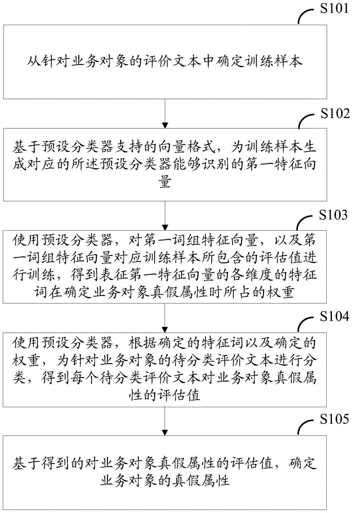 Business target attribute determining method and device