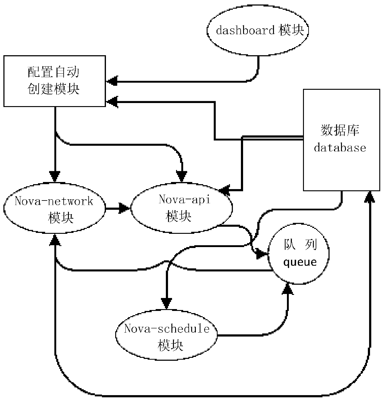 New host configuration method based on openstack