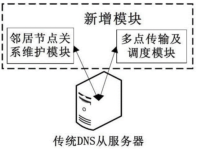 A method and system for multipoint transmission of dns zone files