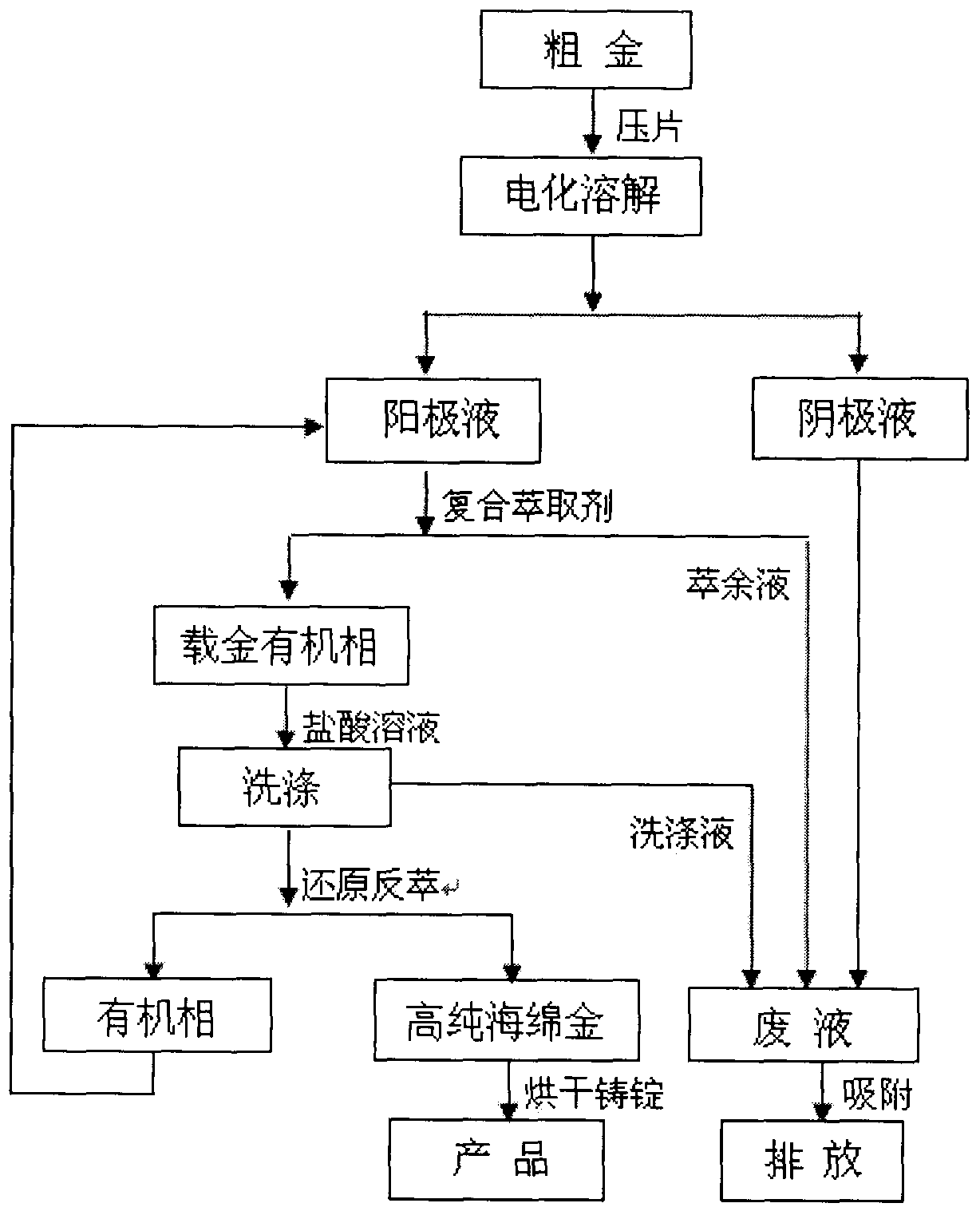 Preparation process of high purity gold