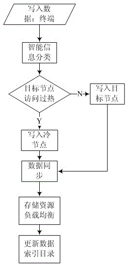 A large-scale infection control data storage and processing method