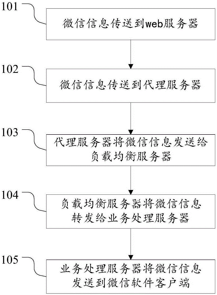 Network load balancing method based on WeChat platform and system thereof