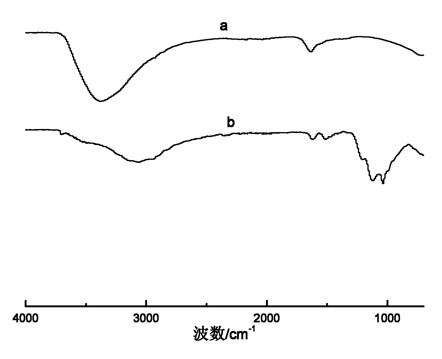 Catalyst for synthesizing tirbutyl citrate and preparation method thereof