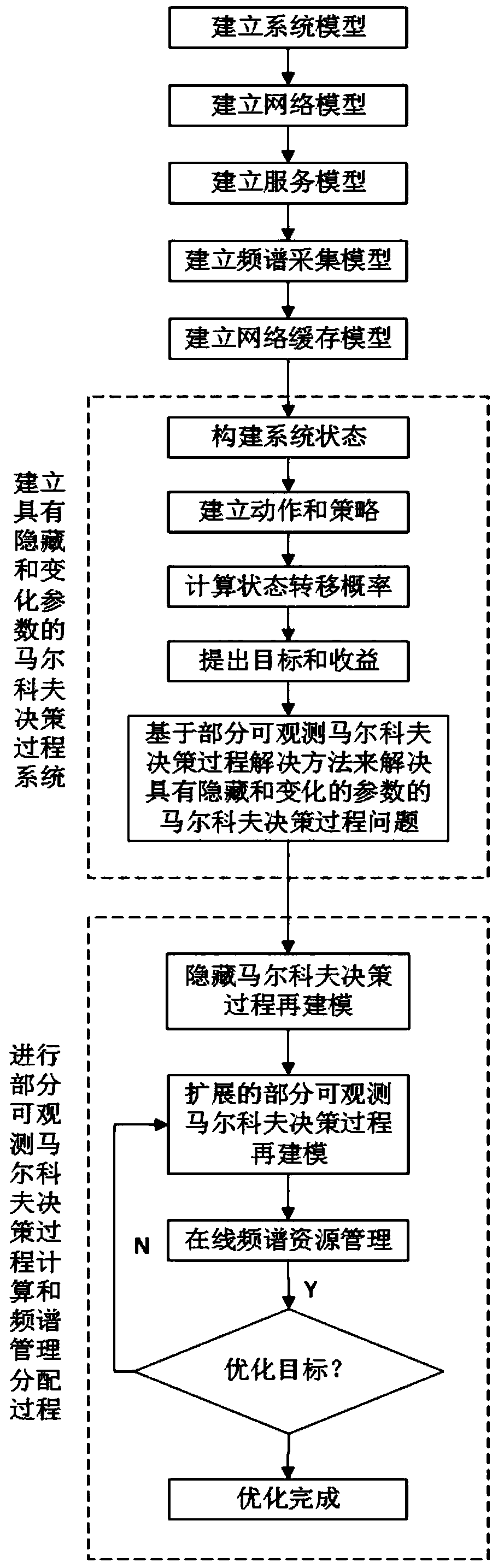 Spectrum management method for information active buffering in central multi-hop cognitive cellular network