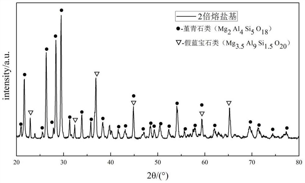 A kind of method for synthesizing cordierite powder at low temperature with anhydrous magnesium chloride as molten salt base