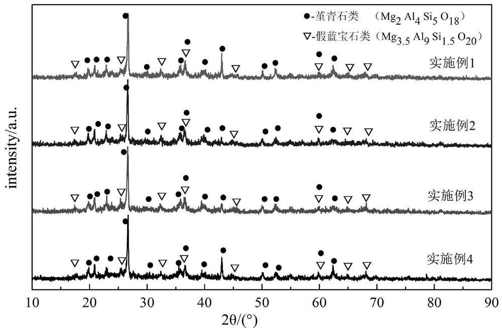 A kind of method for synthesizing cordierite powder at low temperature with anhydrous magnesium chloride as molten salt base