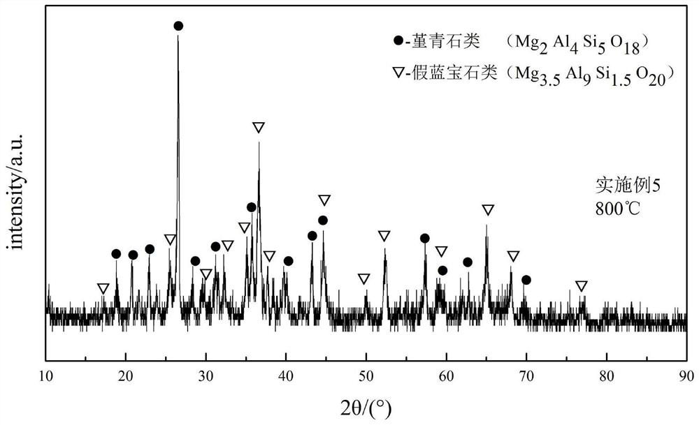 A kind of method for synthesizing cordierite powder at low temperature with anhydrous magnesium chloride as molten salt base