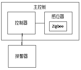 Zigbee-based rail car anti-collision off-network proximity alarm system and method