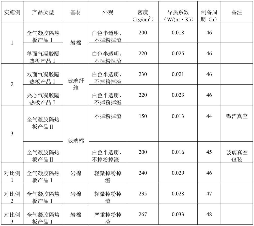 A kind of normal pressure preparation method of silica aerogel insulation board