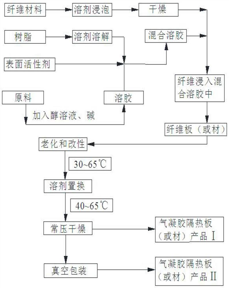 A kind of normal pressure preparation method of silica aerogel insulation board