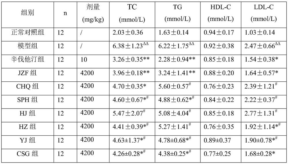 A kind of lipid-lowering traditional Chinese medicine composition and its preparation method and application
