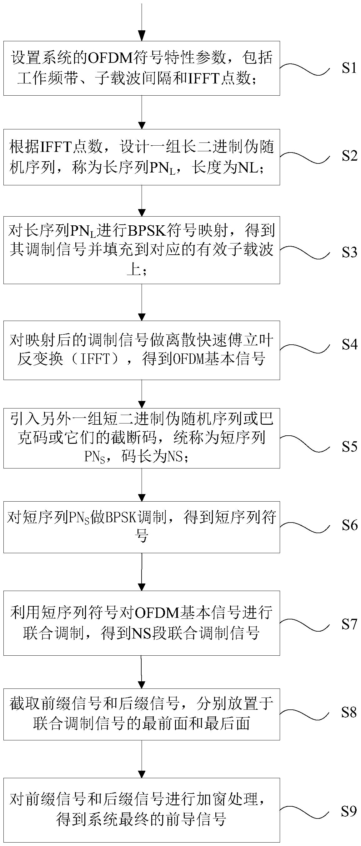 Preamble generation method for power line carrier communication system based on ofdm modulation