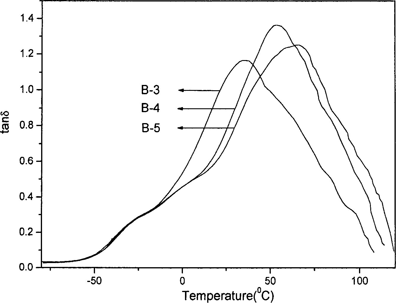 Butyl rubber/poly(meth)acrylate blend composite damping material and process for preparing same