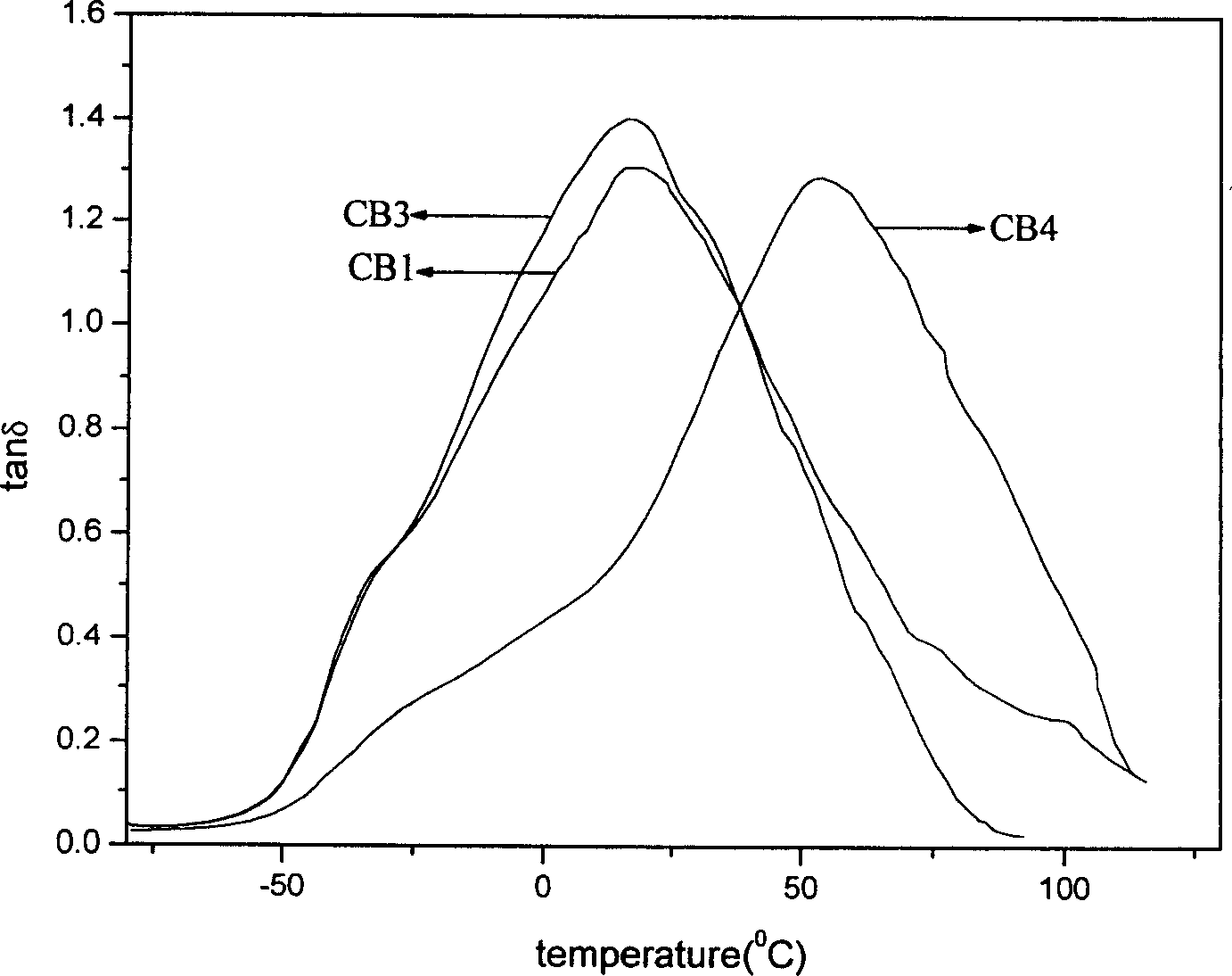 Butyl rubber/poly(meth)acrylate blend composite damping material and process for preparing same