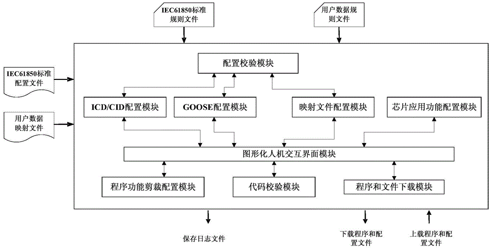 Integration and configuration system for IEC (international electrotechnical commission) 61850 network processor chips