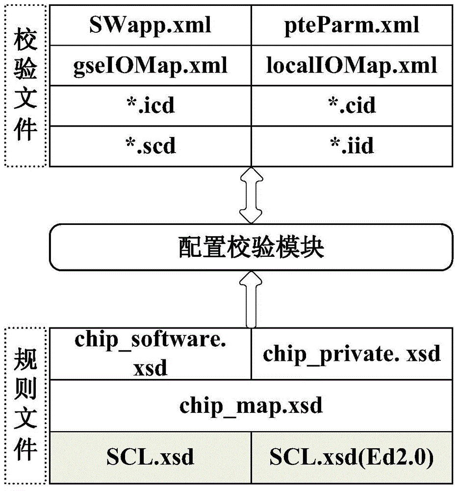 Integration and configuration system for IEC (international electrotechnical commission) 61850 network processor chips