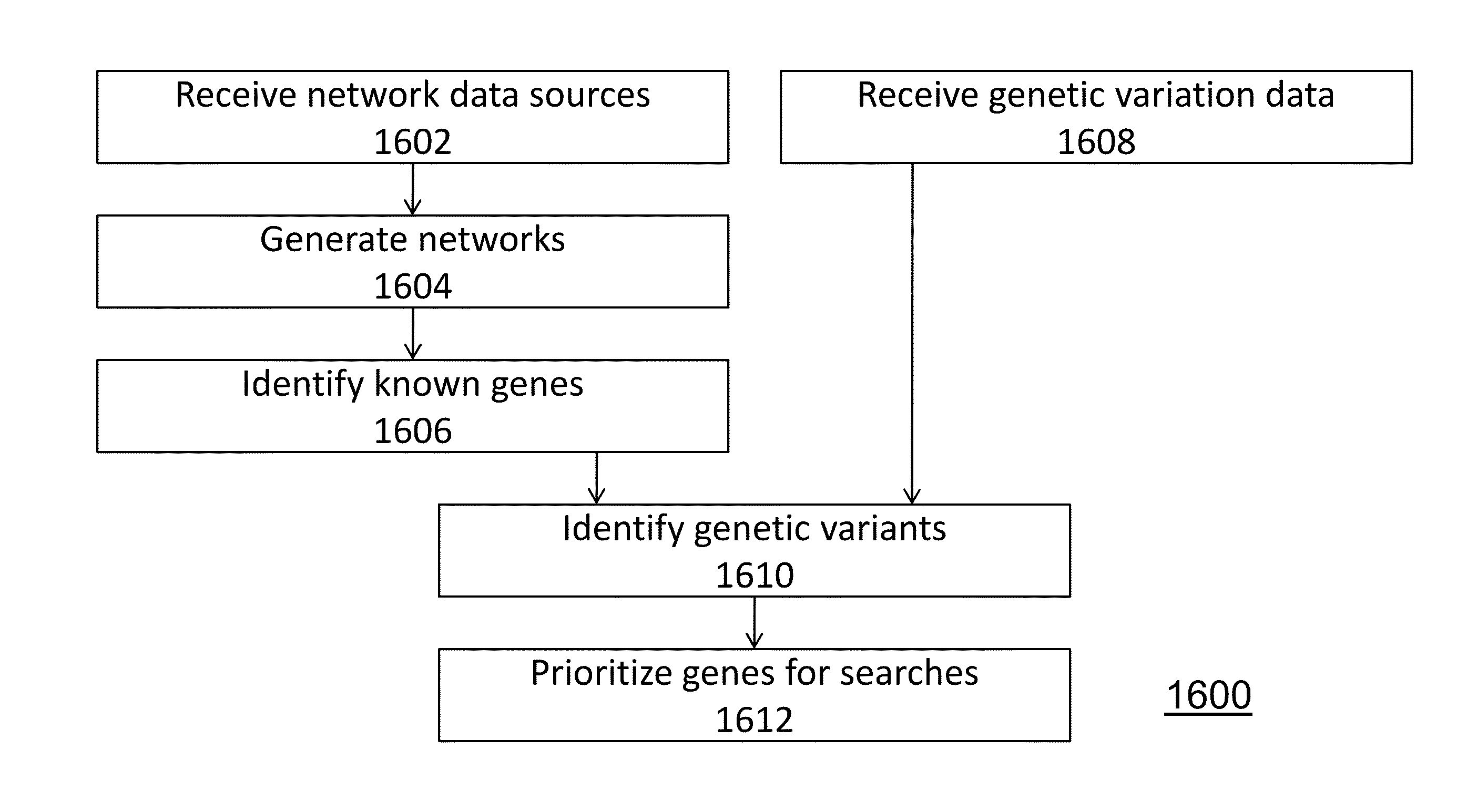 Method and system for network modeling to enlarge the search space of candidate genes for diseases