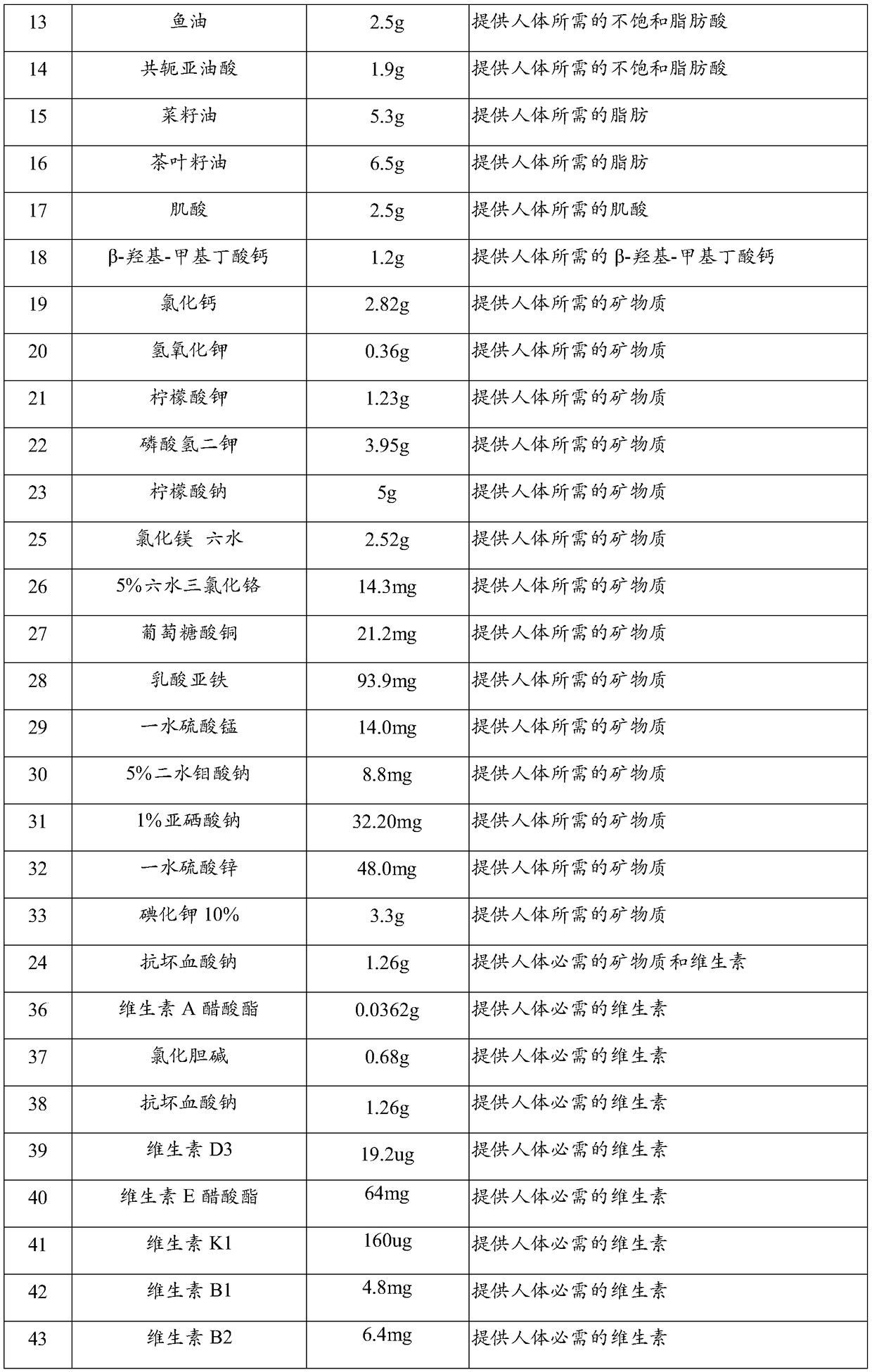 Medical food for treating and preventing sarcopenia syndromes for old people and method for preparing medical food