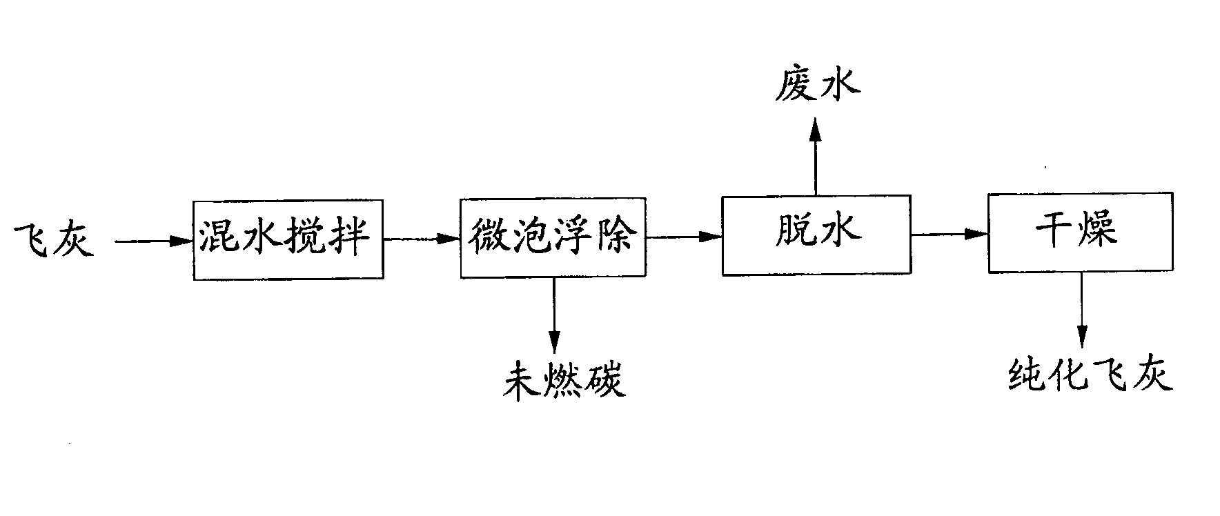 Coal ash resource treating method