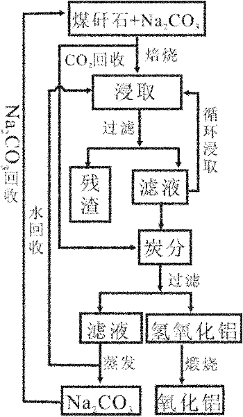 Method for extracting aluminum oxide from coal gangue