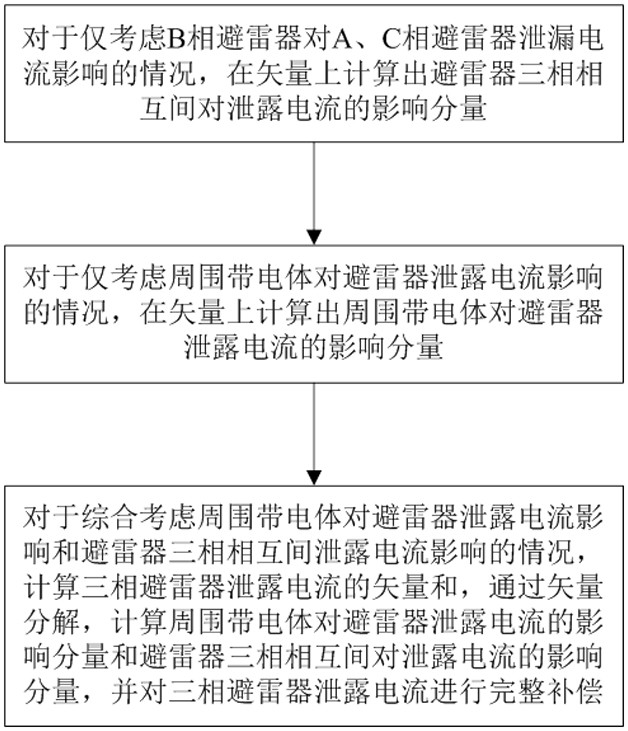 Lightning arrester resistive current compensation method