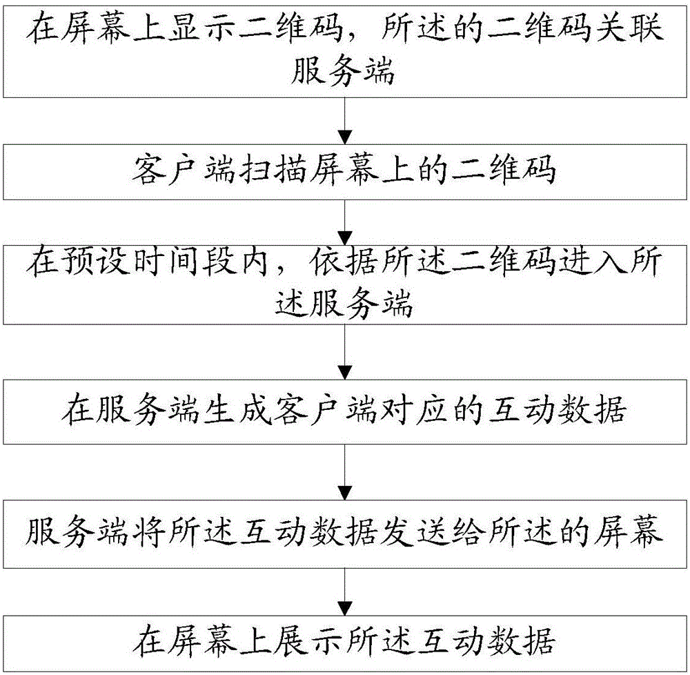 Online interaction method and online interaction system