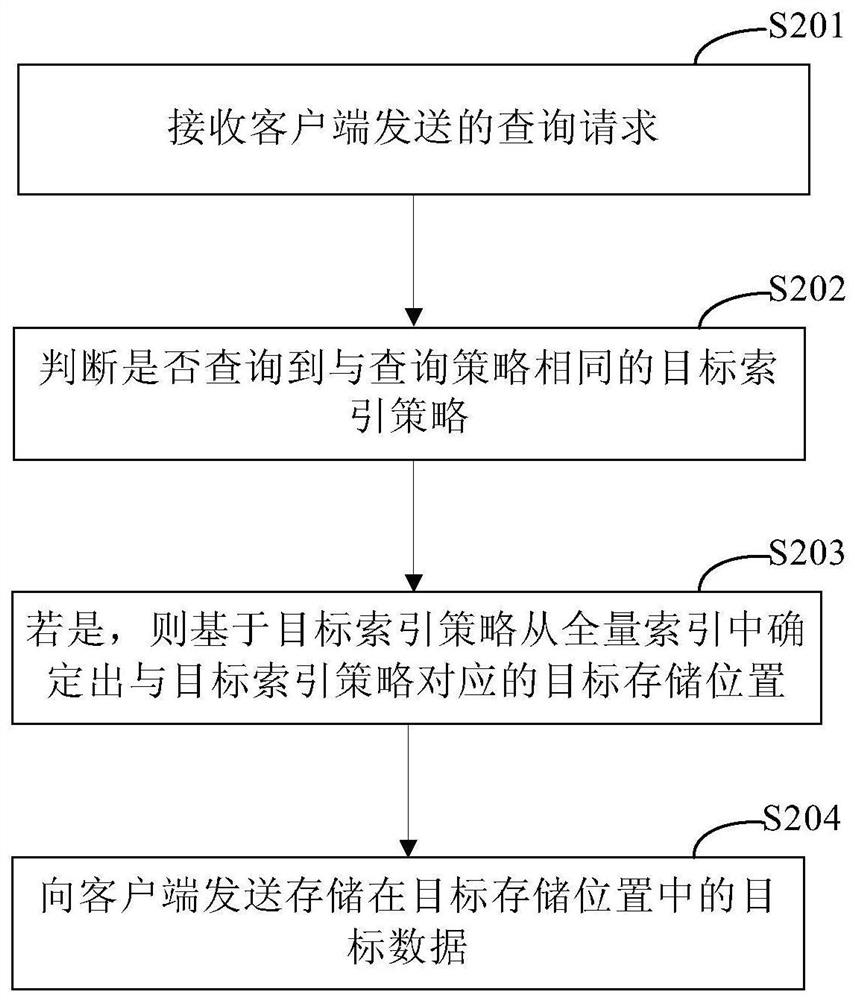 Method and device for querying data in database, electronic equipment and storage medium