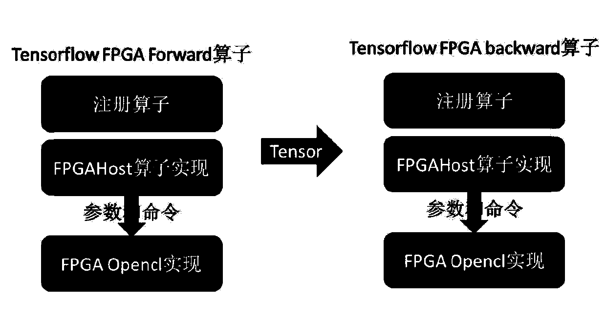 Method and device for supporting FPGA (Field Programmable Gate Array) training in TensorFlow