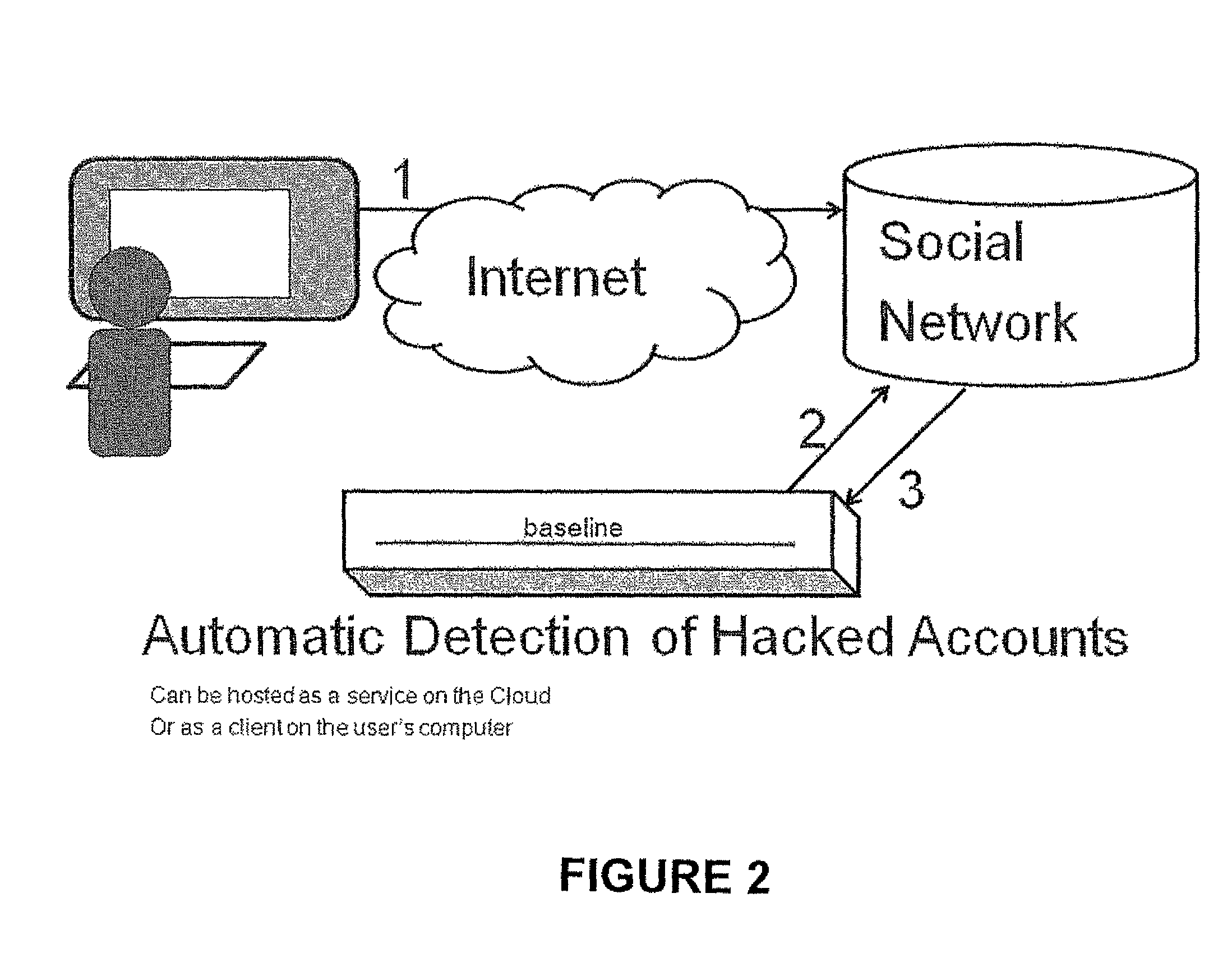 Detection of account hijacking in a social network