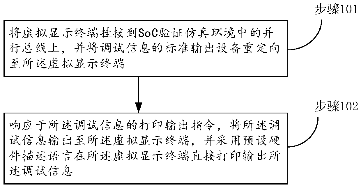 Debugging information output method and device in software and hardware collaborative verification