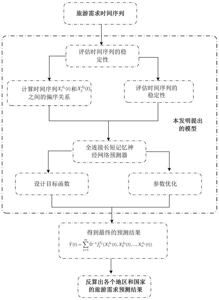 Tourism demand time sequence prediction method based on guiding attention mechanism