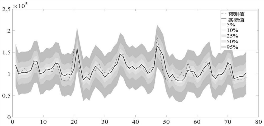 Tourism demand time sequence prediction method based on guiding attention mechanism