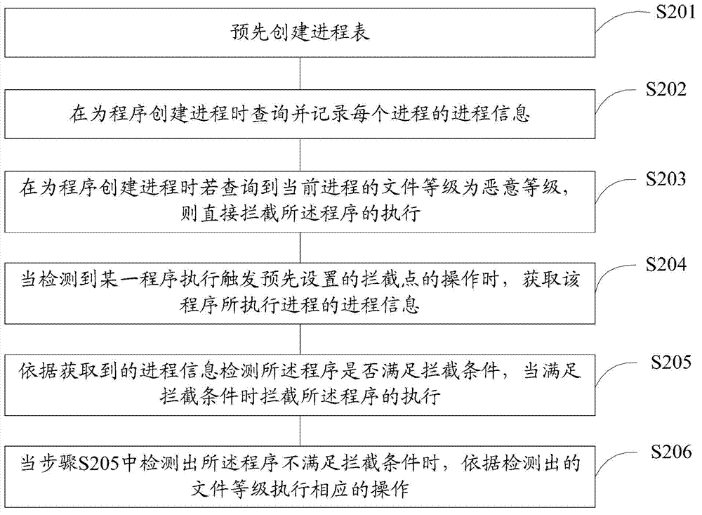 Method and device for intercepting behaviors of program, and client equipment