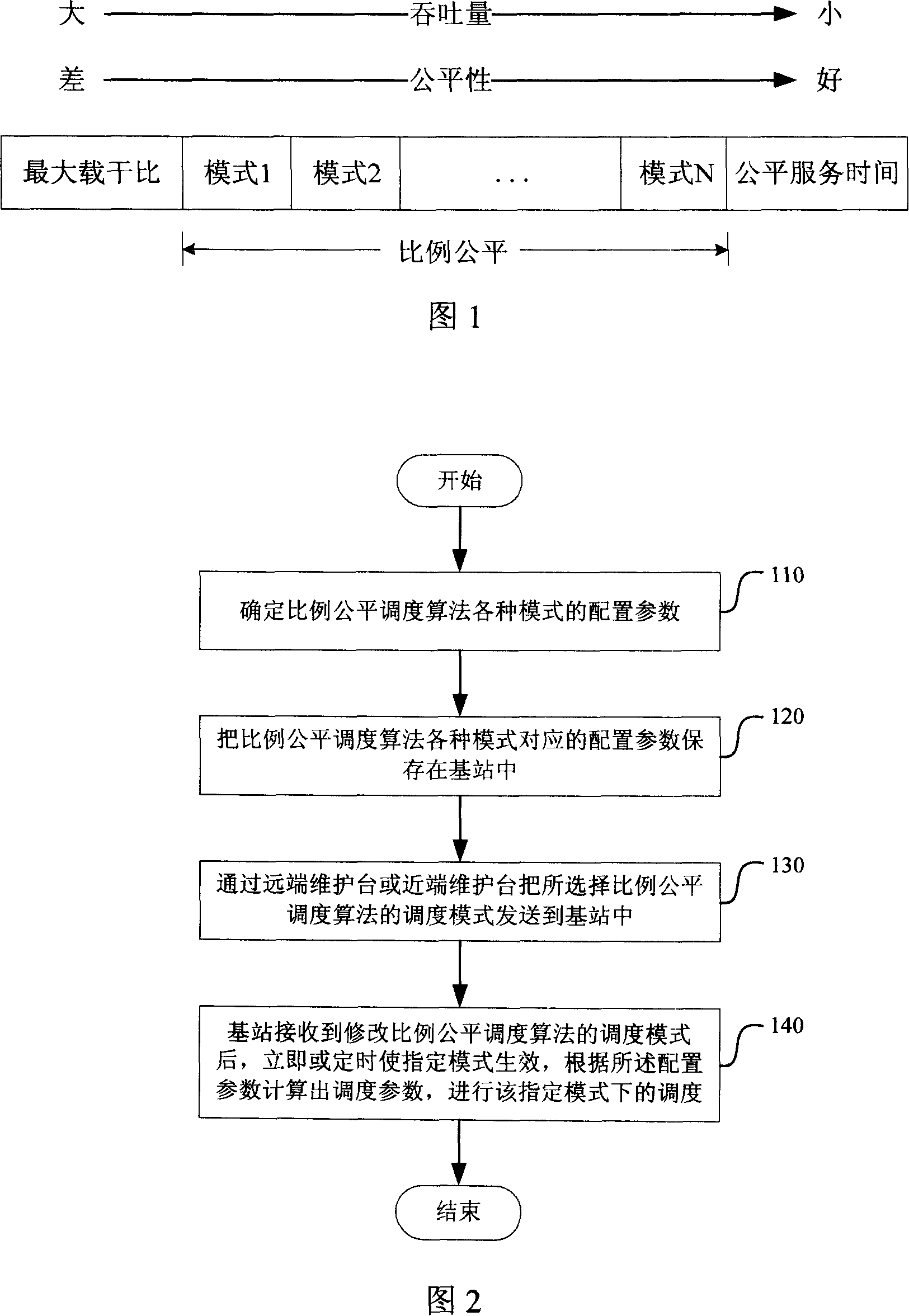 Proportional fair scheduling algorithm multi-mode configuration and scheduling method