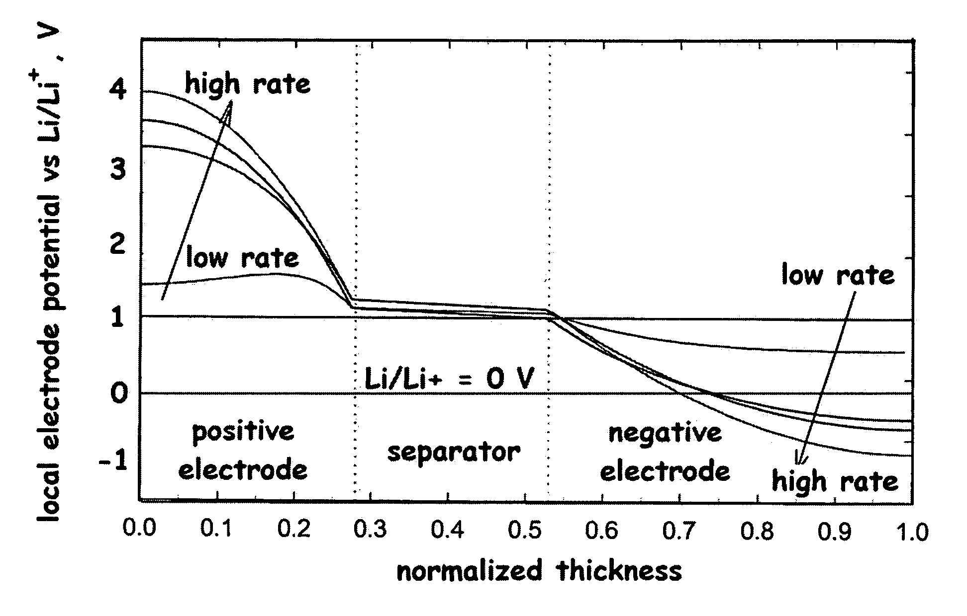 Lithium secondary cell with high charge and discharge rate capability