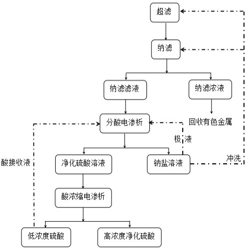 Method and system for purifying and recycling waste sulfuric acid