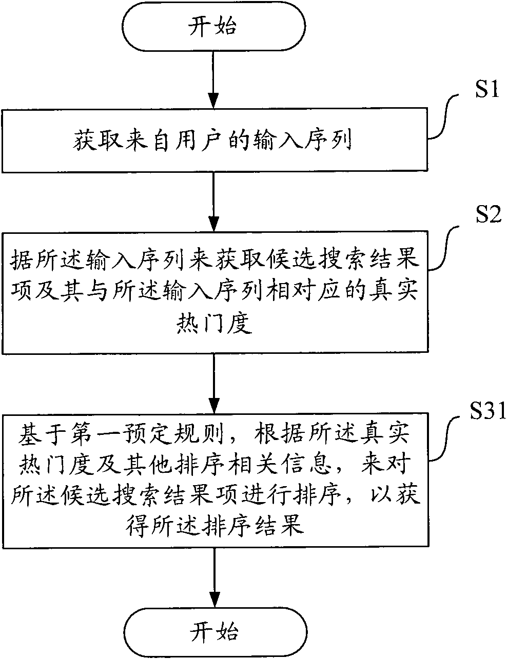 Method, device and equipment for improving search result based on user behaviors