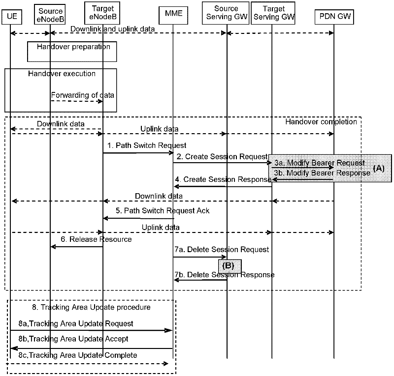Processing method and device for SGW (Serving Gateway) redirected X2 switching