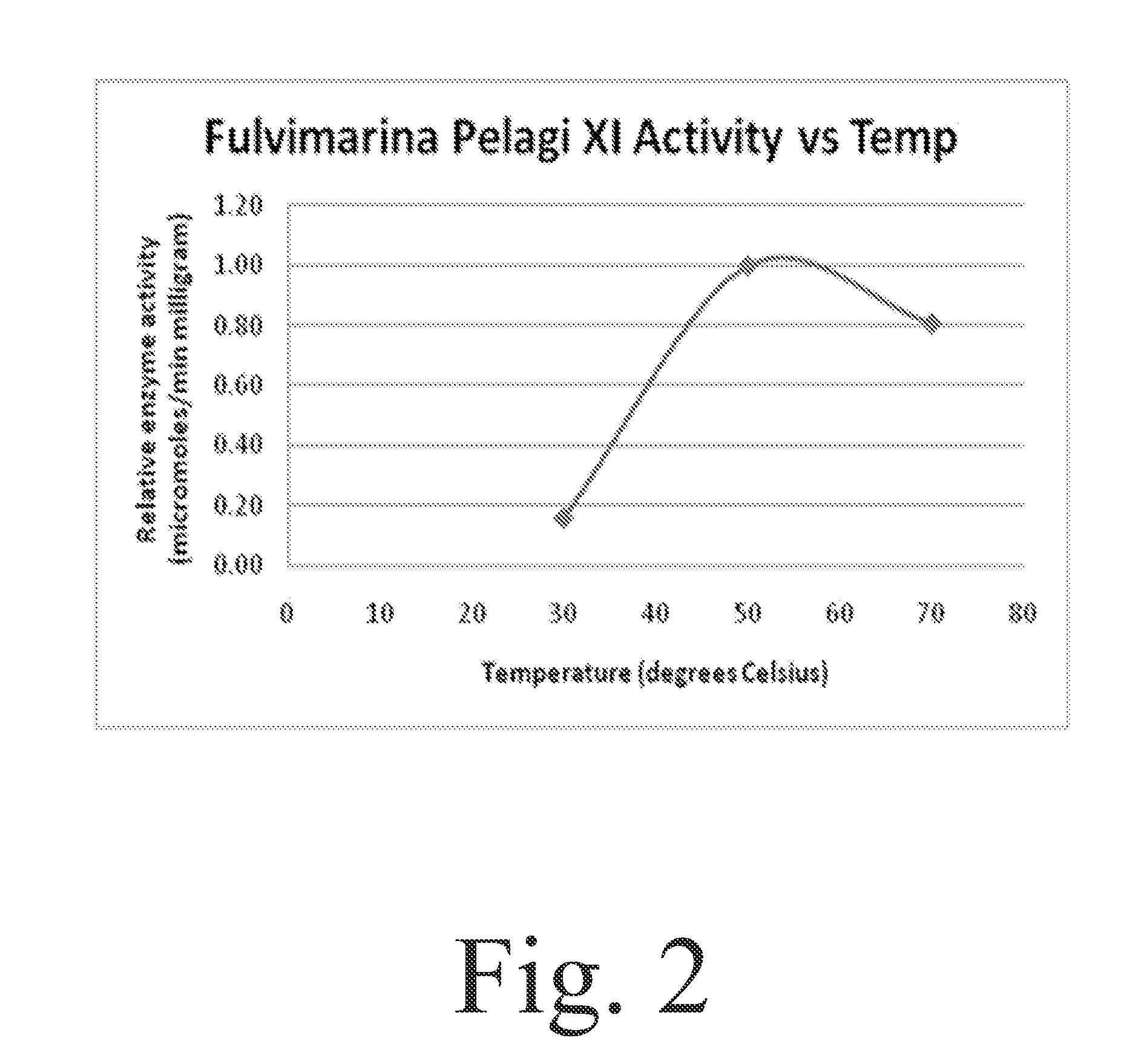 Method enabling isomerization process flows at lower pH, lower temperature, and in the presence of certain inhibiting compounds by using the xylose isomerase enzyme from the microorganism Fulvimarina pelagi