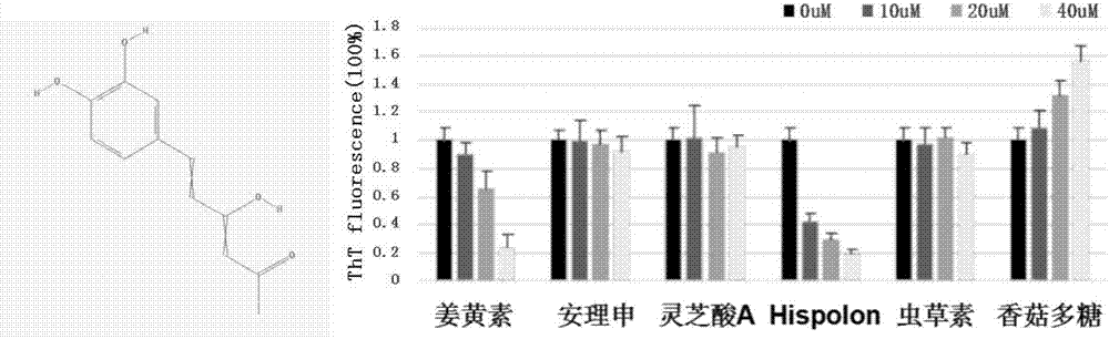 Application of compound in antagonization of accumulation of beta amyloid proteins