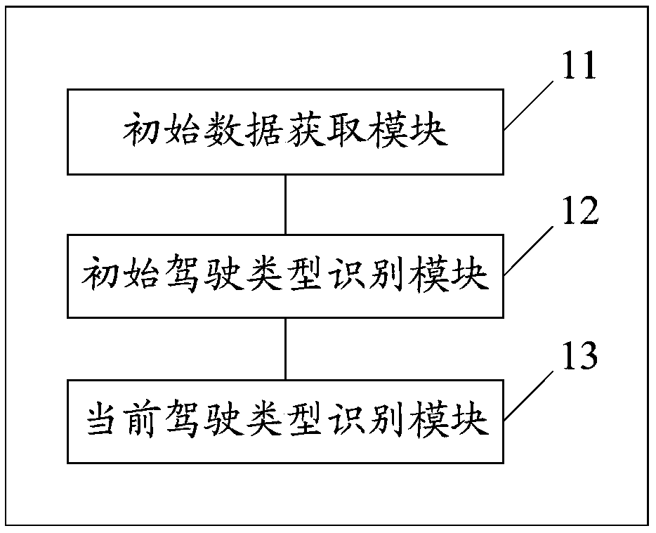 Driver driving type identification method and device, storage medium and terminal equipment