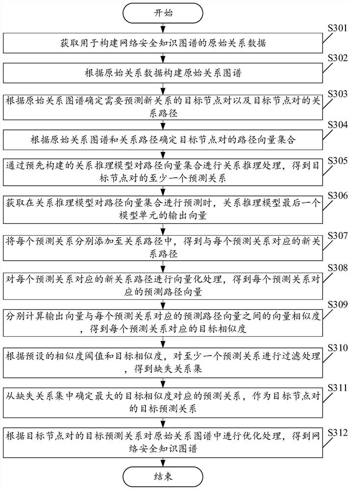 Method and device for constructing network security knowledge graph