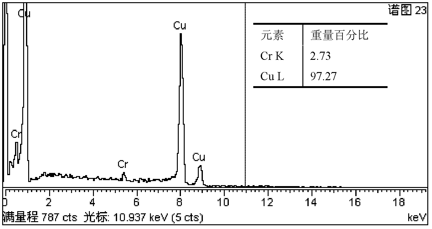 Preparation method of CuCr alloy powder with low chromium content