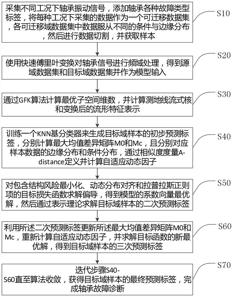 A Fault Diagnosis Method Based on Adaptive Manifold Embedding and Dynamic Distribution Alignment