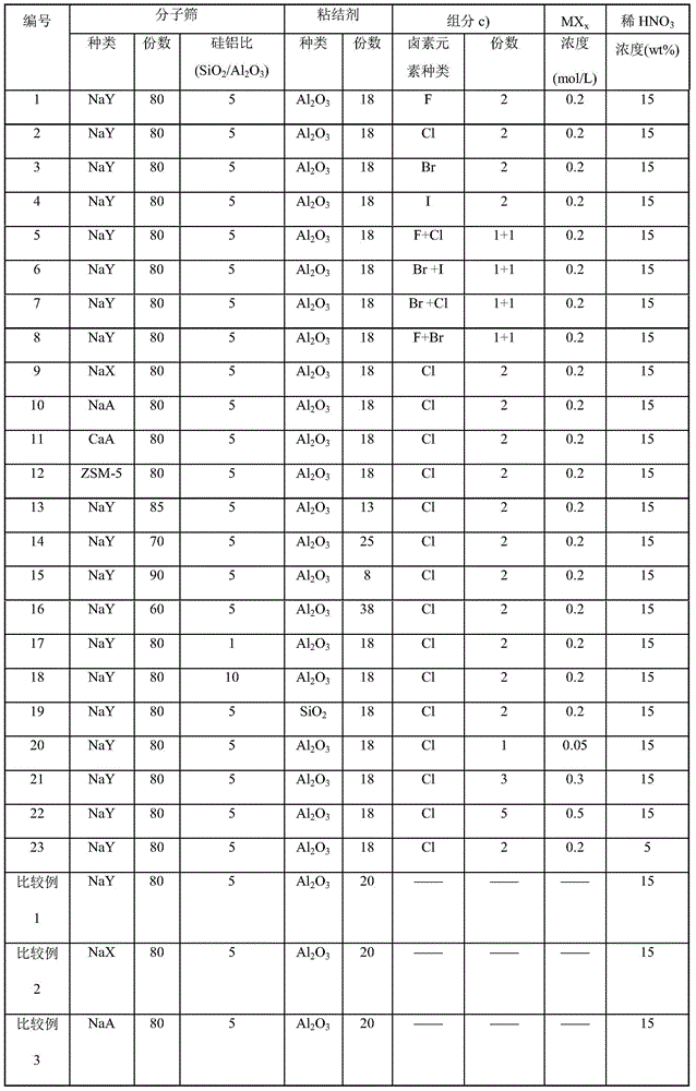 Halogen-containing molecular sieve adsorbent and preparation method thereof