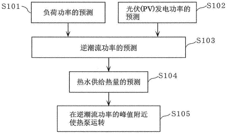 Operation planning method, operation planning device, heat pump hot water supply system operation method, and heat pump hot water supply and heating system operation method