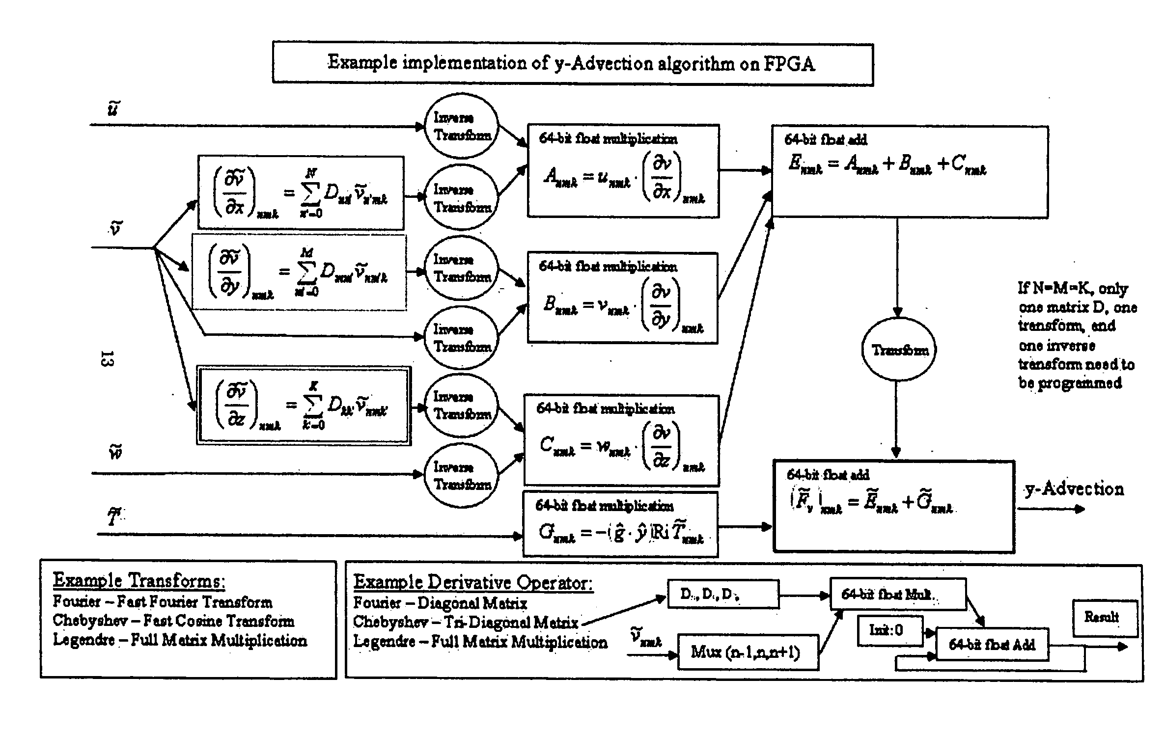 Computational fluid dynamics (CFD) coprocessor-enhanced system and method